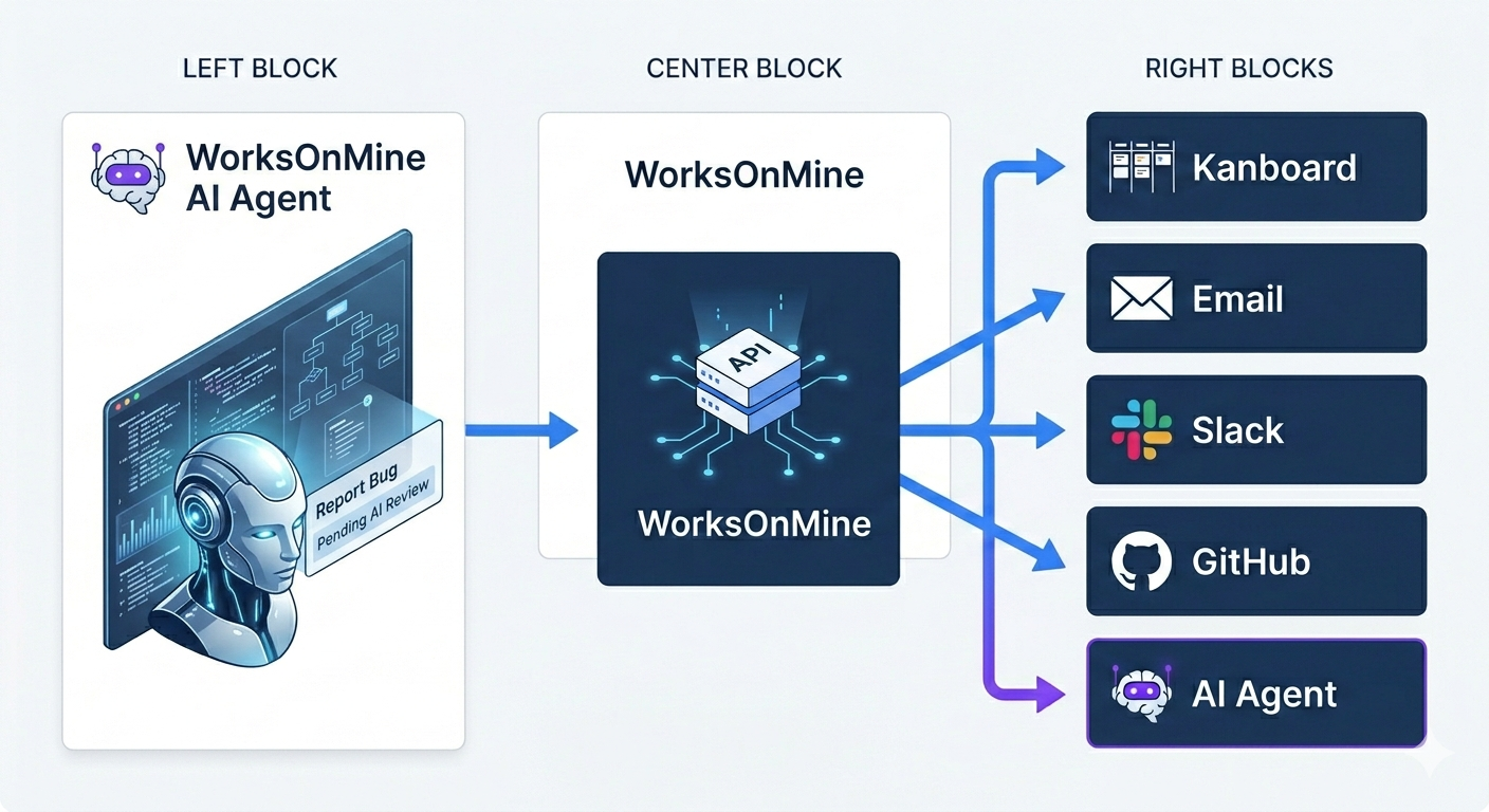 WorksOnMine flow diagram — AI agent