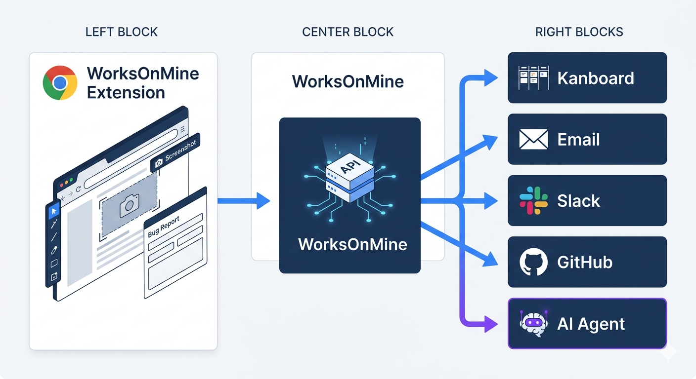 WorksOnMine flow diagram — browser extension